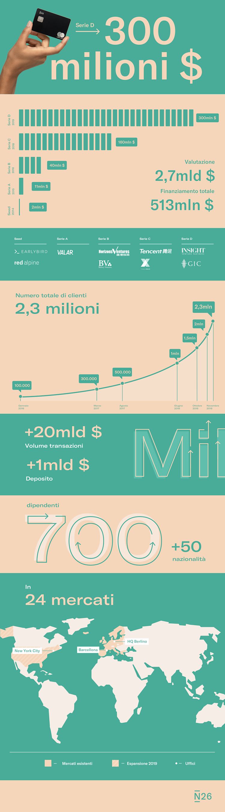 Infografica sul Round di Finanziamento Serie D di N26 di Gennaio 2019.