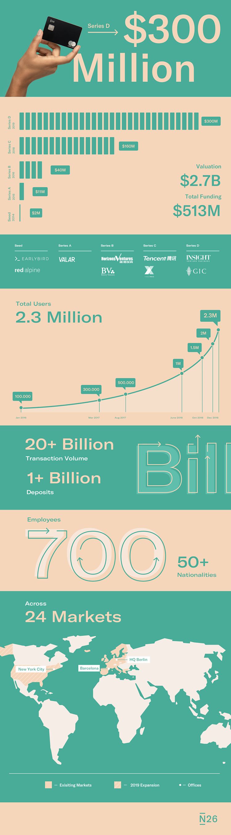 Infographic about the N26 Bank Series D Funding Round of January 2019.