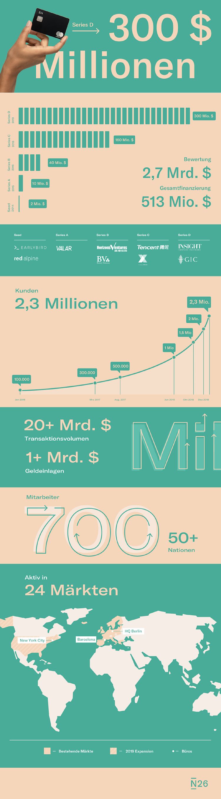 Infografik über die N26 Bank Series D Finanzierungsrunde im Januar 2019.