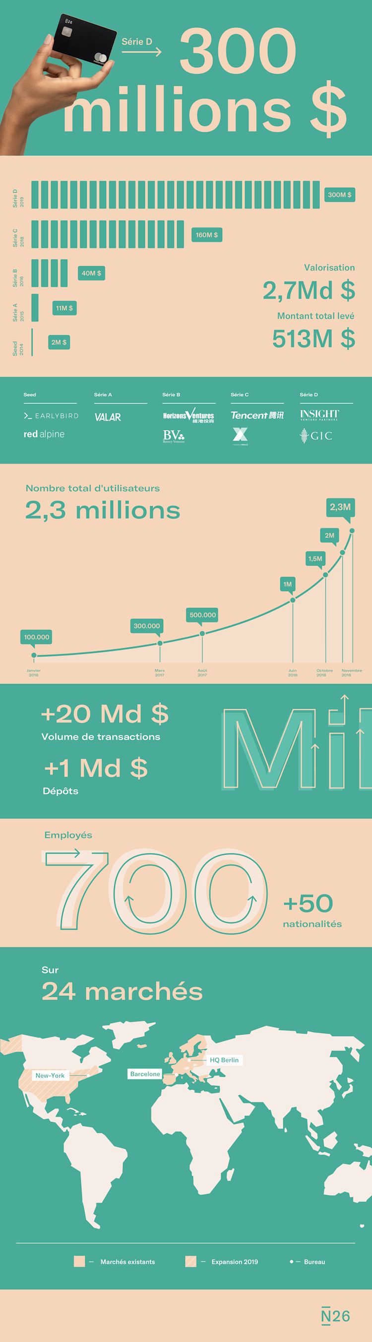 Infographie sur la levée de fonds de N26 Bank en Série D en janvier 2019.