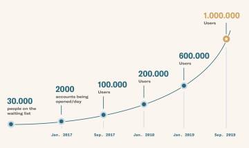 N26 now has over 1 million customers in France.