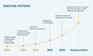 5 millones de clientes en 5 años.