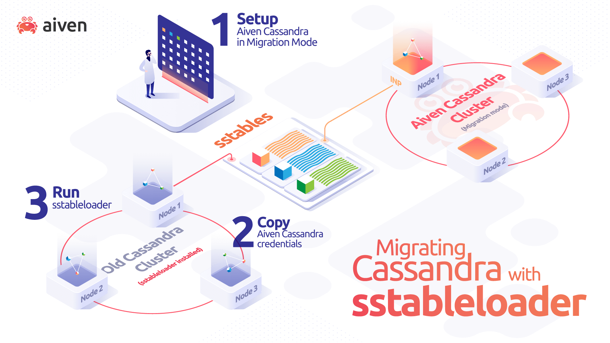 migrating cassandra into aiven using sstableloader