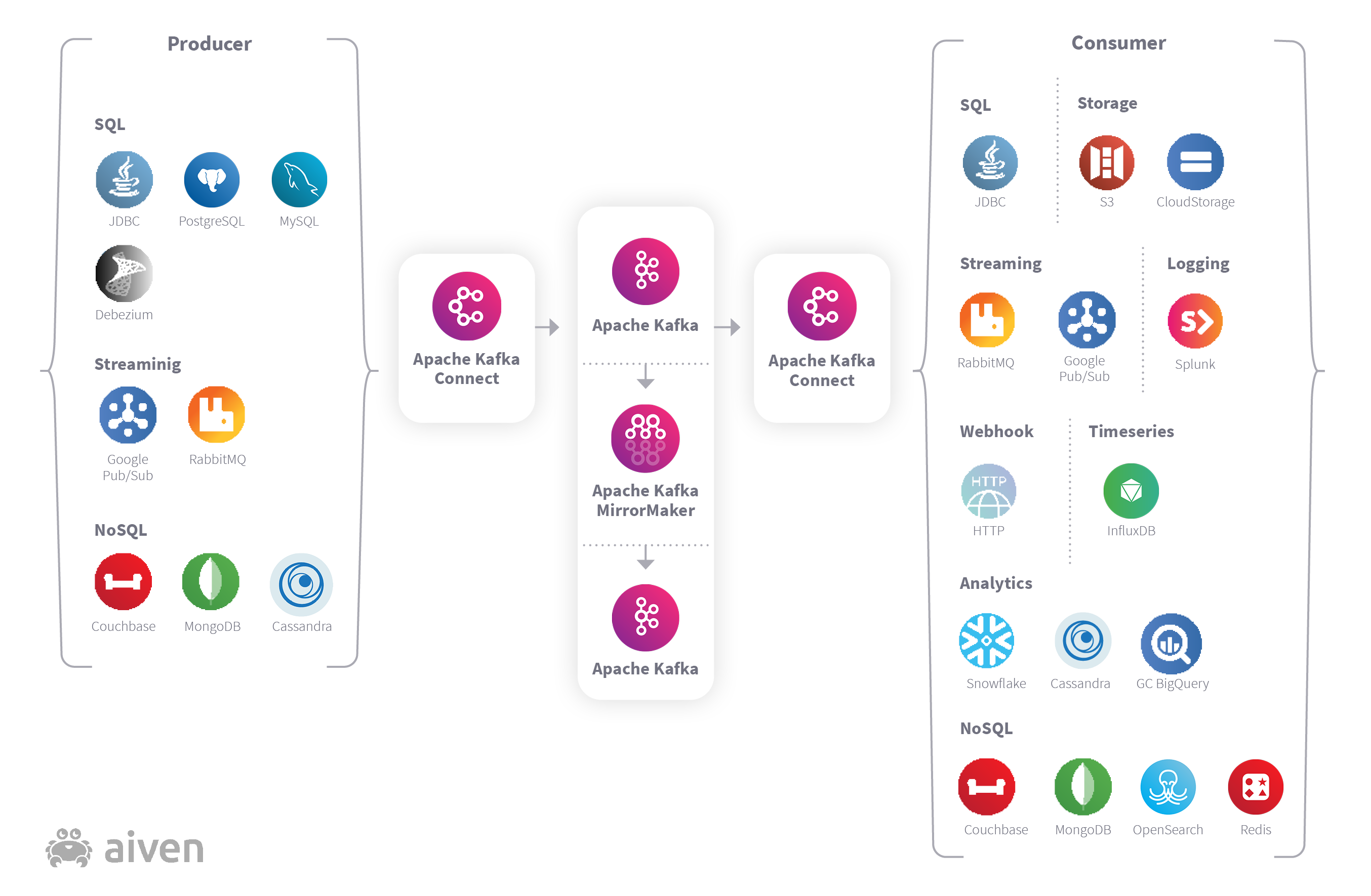 Apache Kafka in your architecture