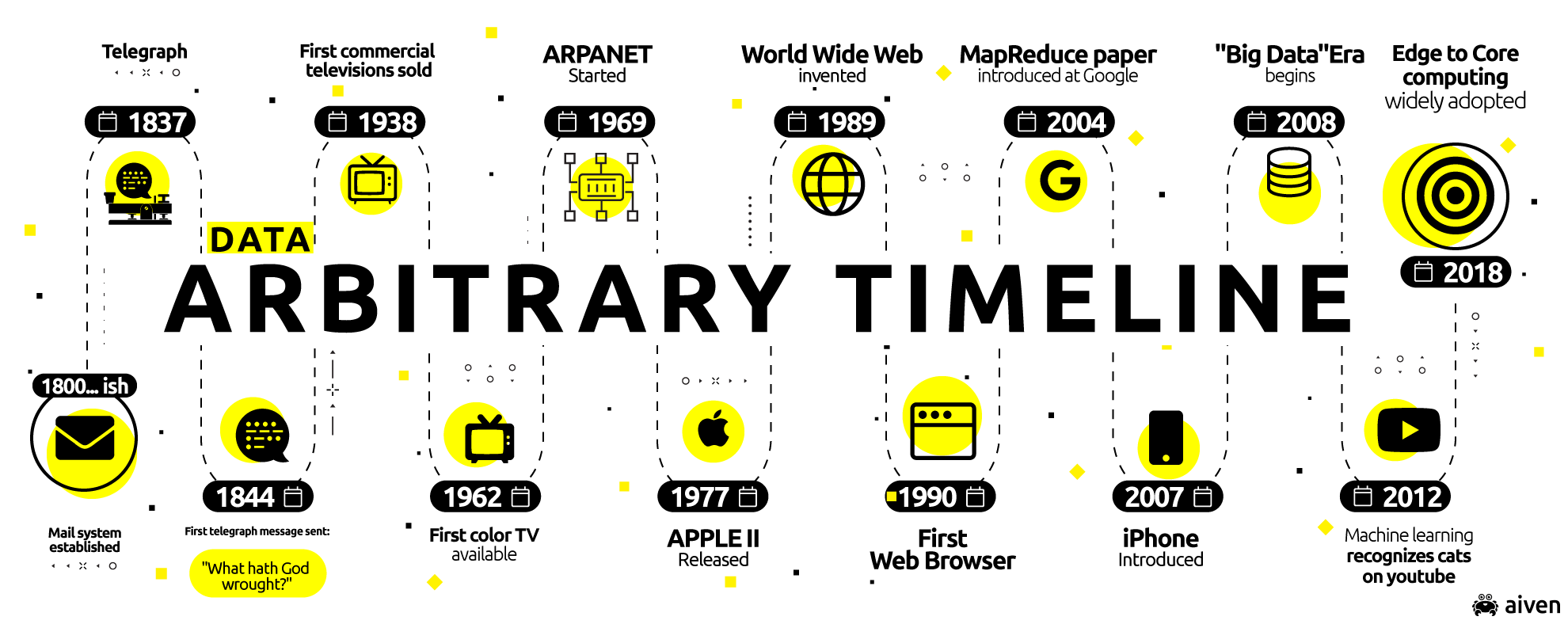 Timeline of data technology