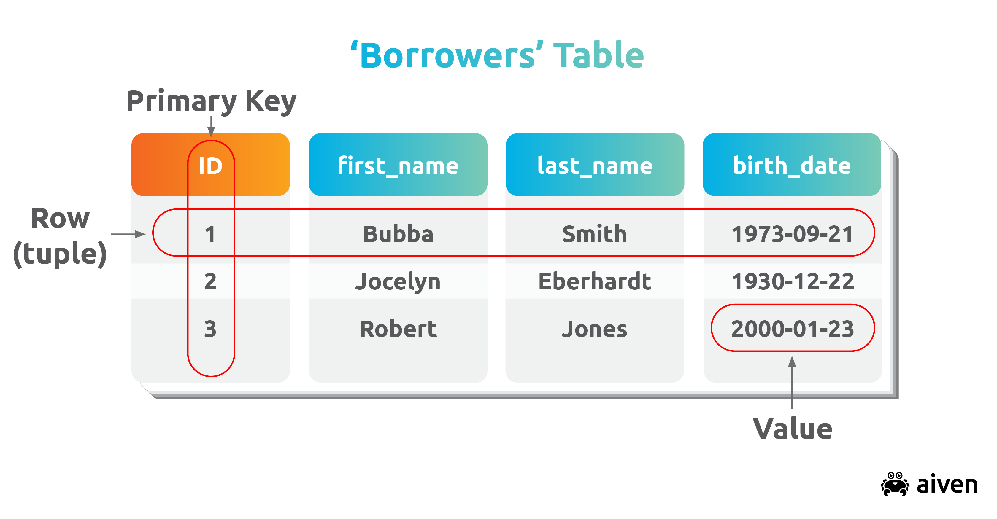 Postgresql variables