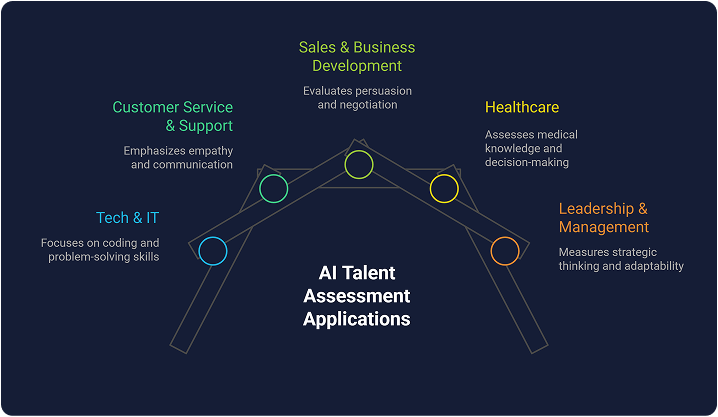 AI Talent Assessment applications
