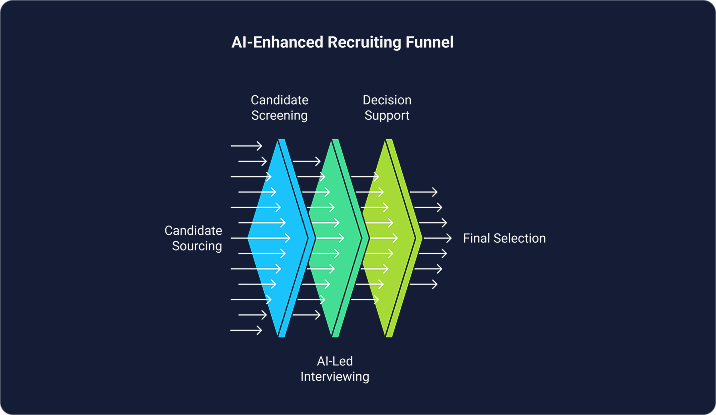 Where AI Fits in the Recruiting Funnel 
