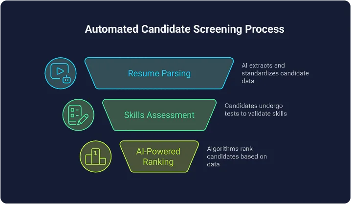 automated-candidate-screening-process