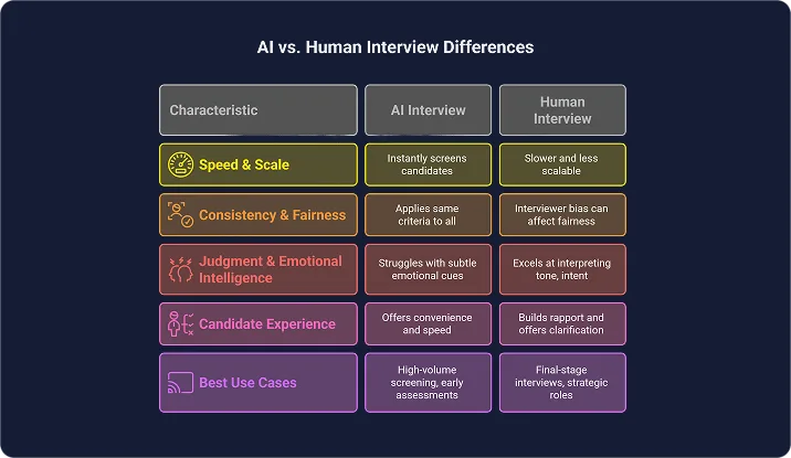 AI vs. Human Interviews Key Differences 