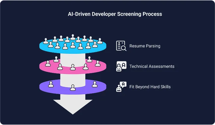 How AI Enables Faster Developer Screening 
