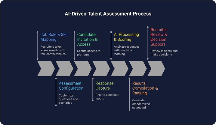 How AI Talent Assessment Works