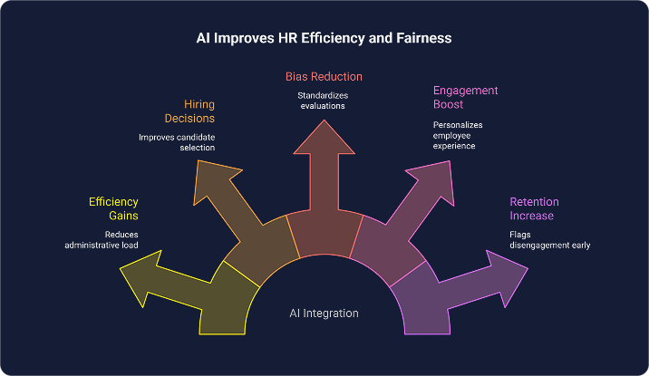 Benefits of Using AI in HR 