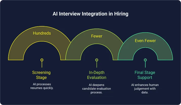 When to Use AI Interviews in the Hiring Funnel 