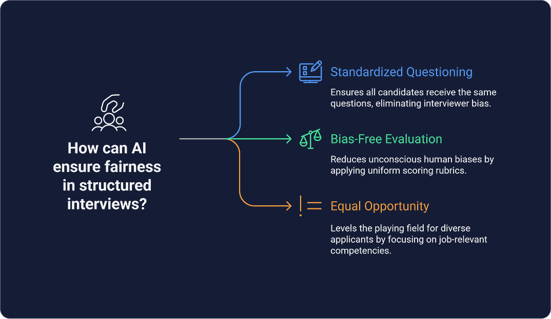 How AI Structured Interviews Ensure Fairness in hiring