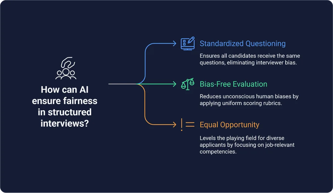 How AI Structured Interviews Ensure Fairness in hiring