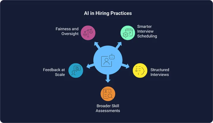 Practical Applications of AI Hiring