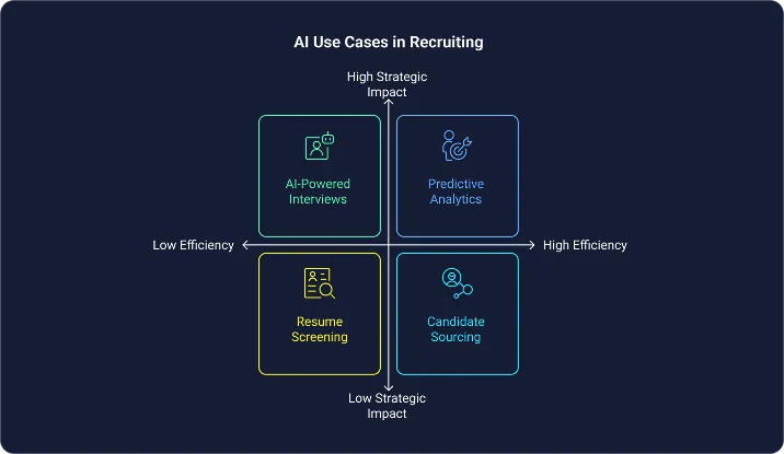 Top Four Use Cases of AI in Recruiting