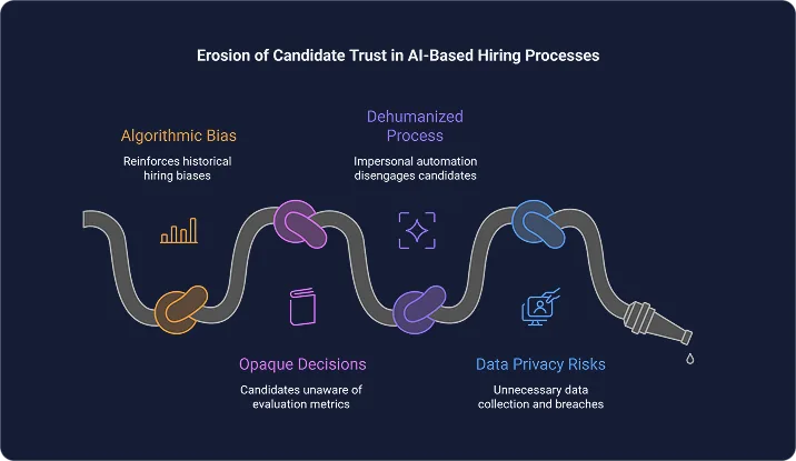 Why Candidate Trust Is at Risk With AI in Hiring