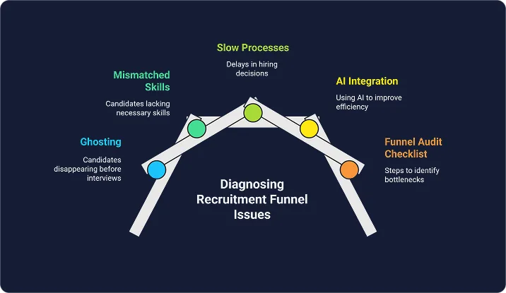 Recruitment Funnel