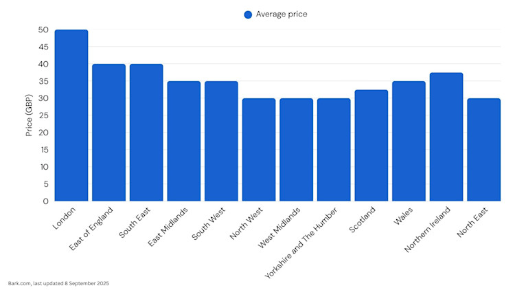 Personal Trainer prices by region - UK