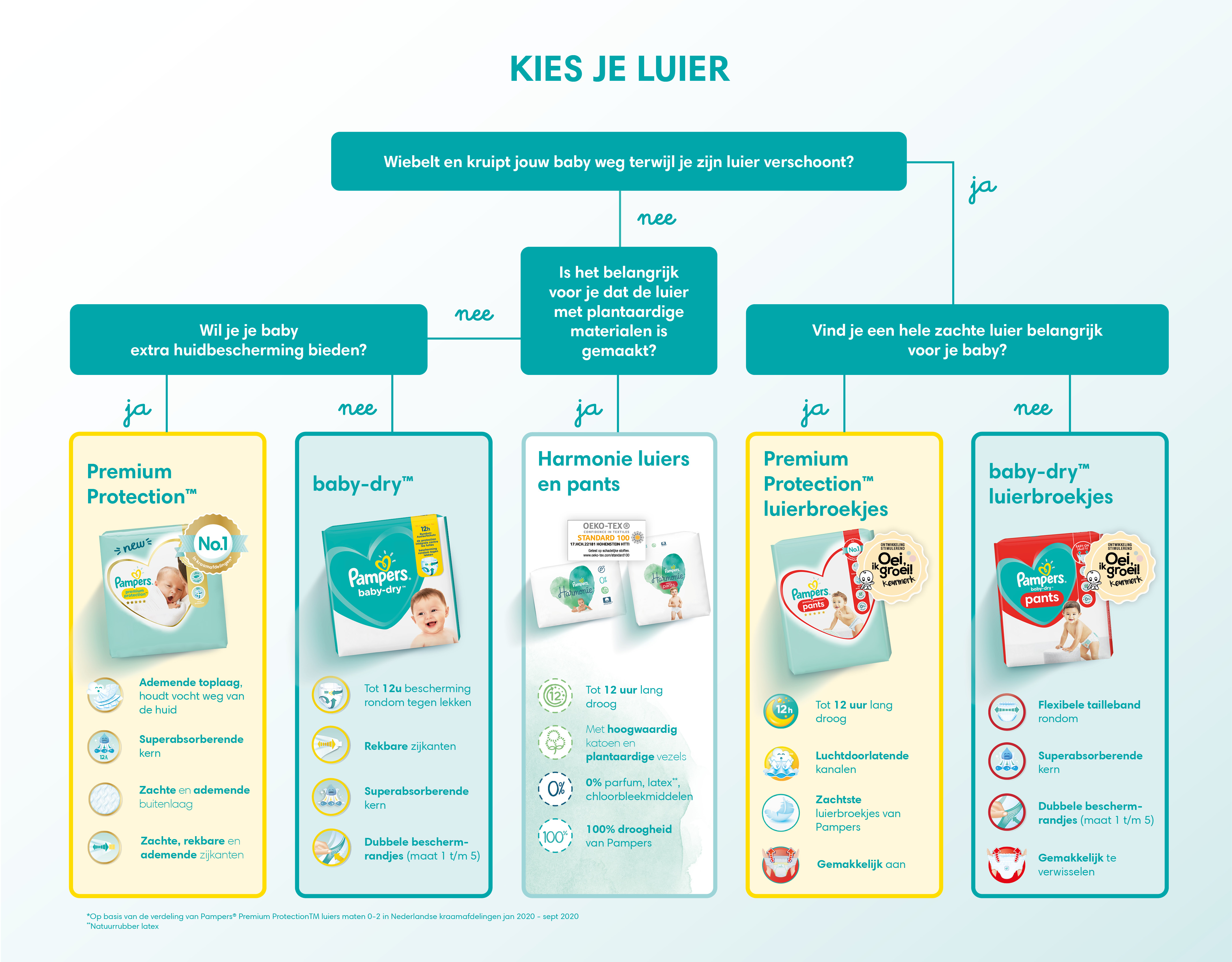 Welke Pampers Luier Kies Je