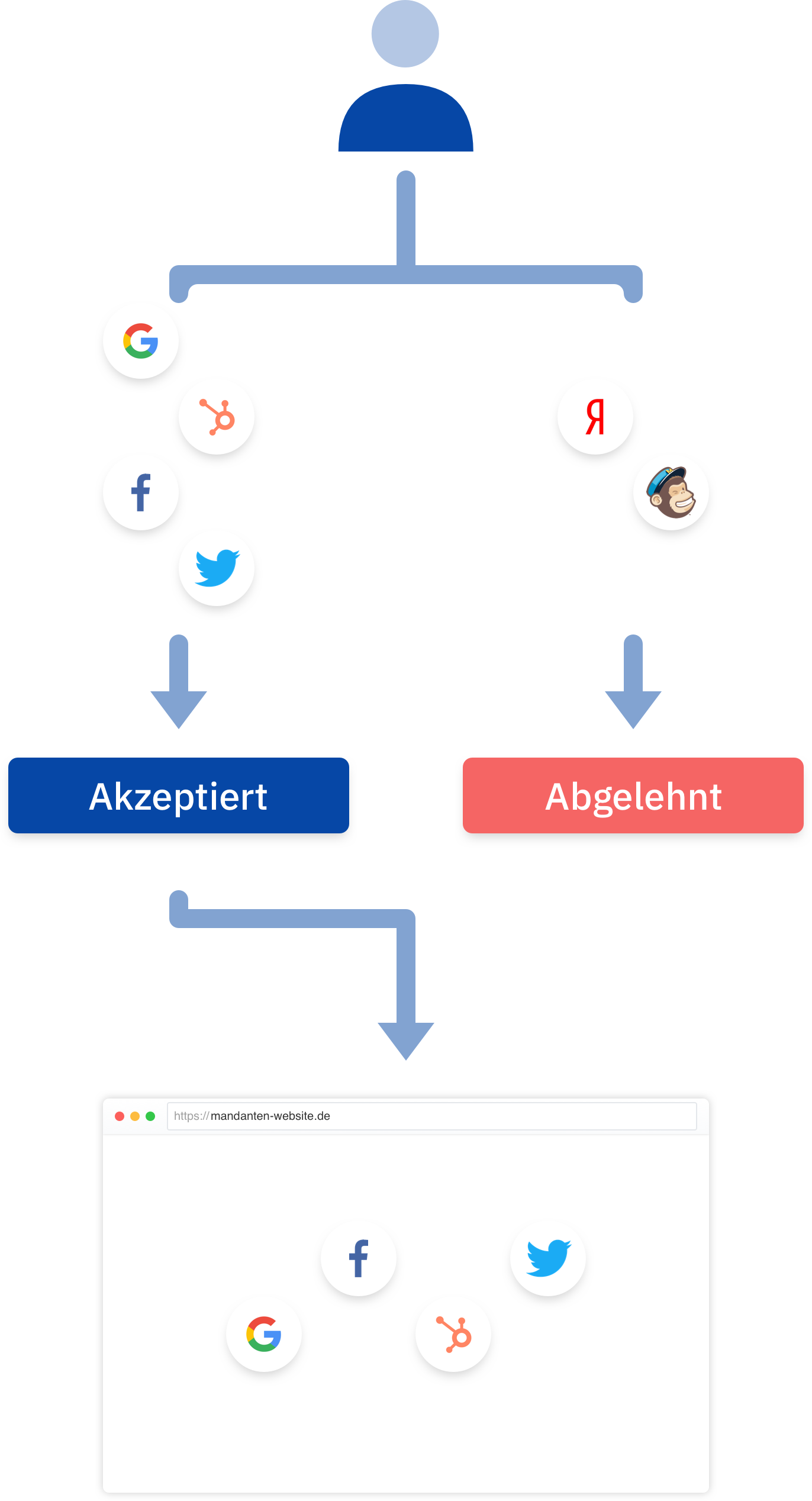 Consent Manager User Flow