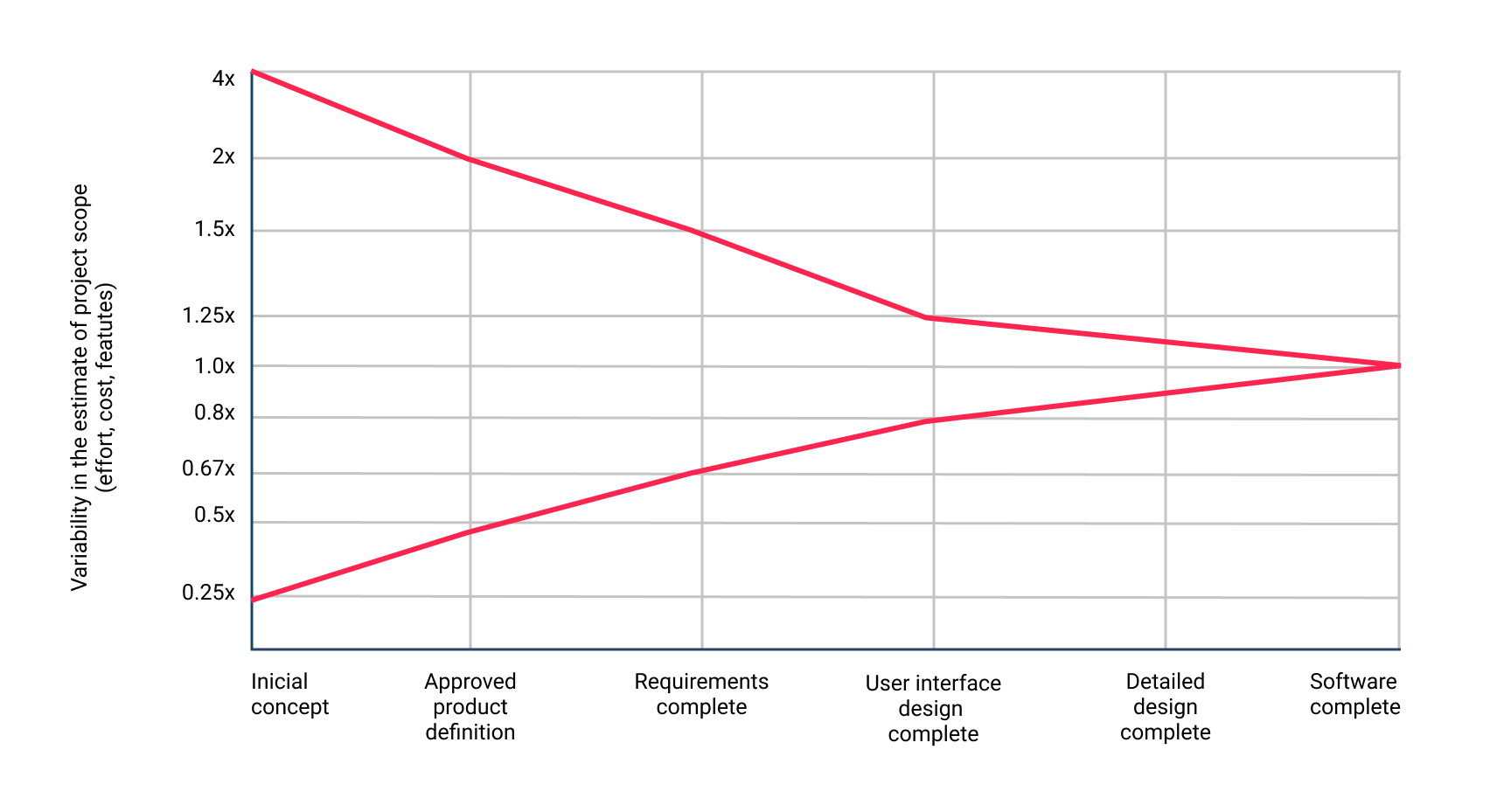 Software development life cycle. Software development estimation.