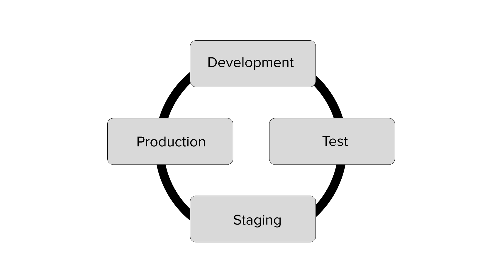 Agile testing process, agile testing pipelines