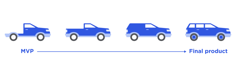 Iterative process and incremental approach during agile design process