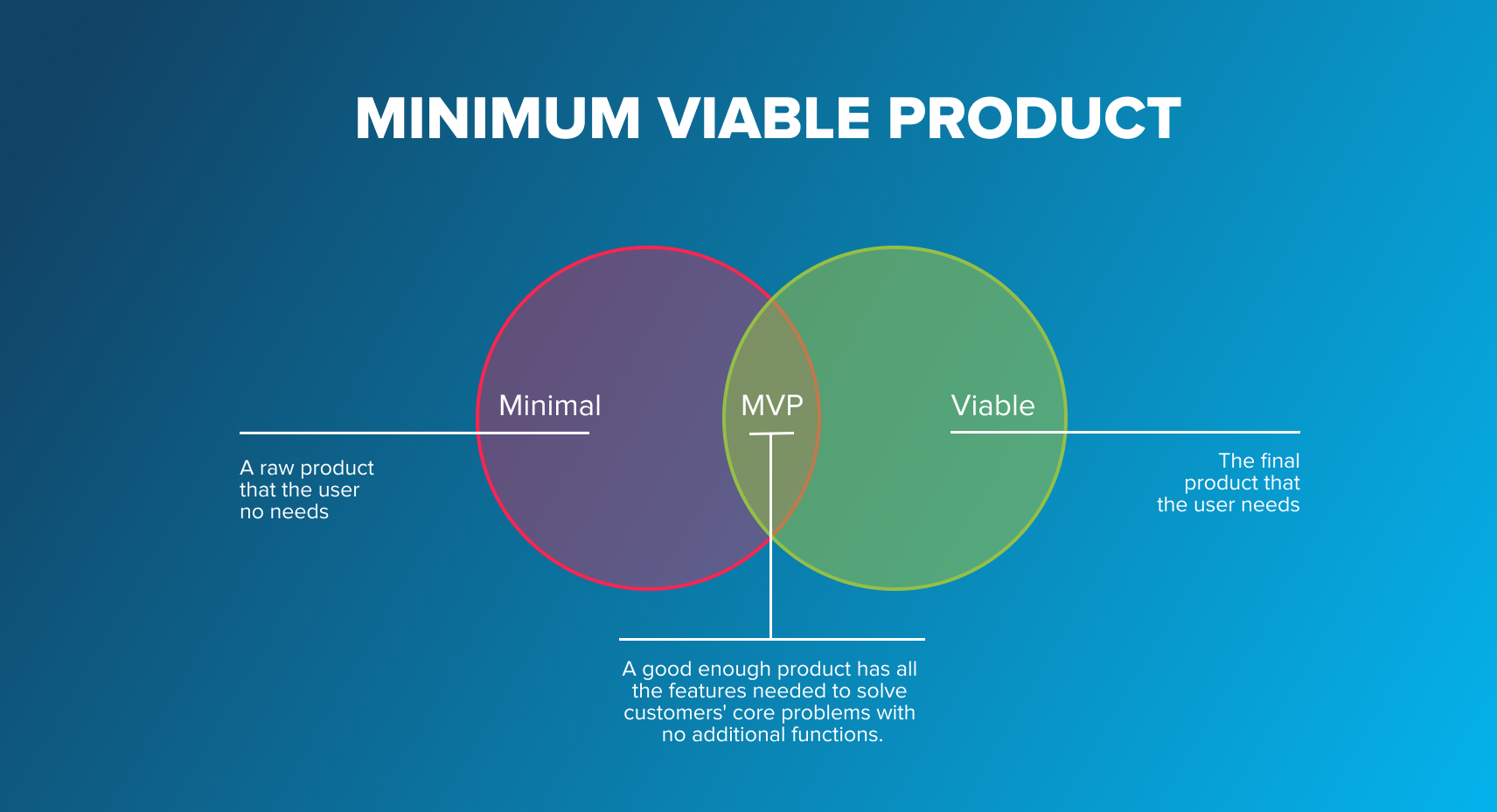 Benefits of using agile methodologies and practices - incremental approach