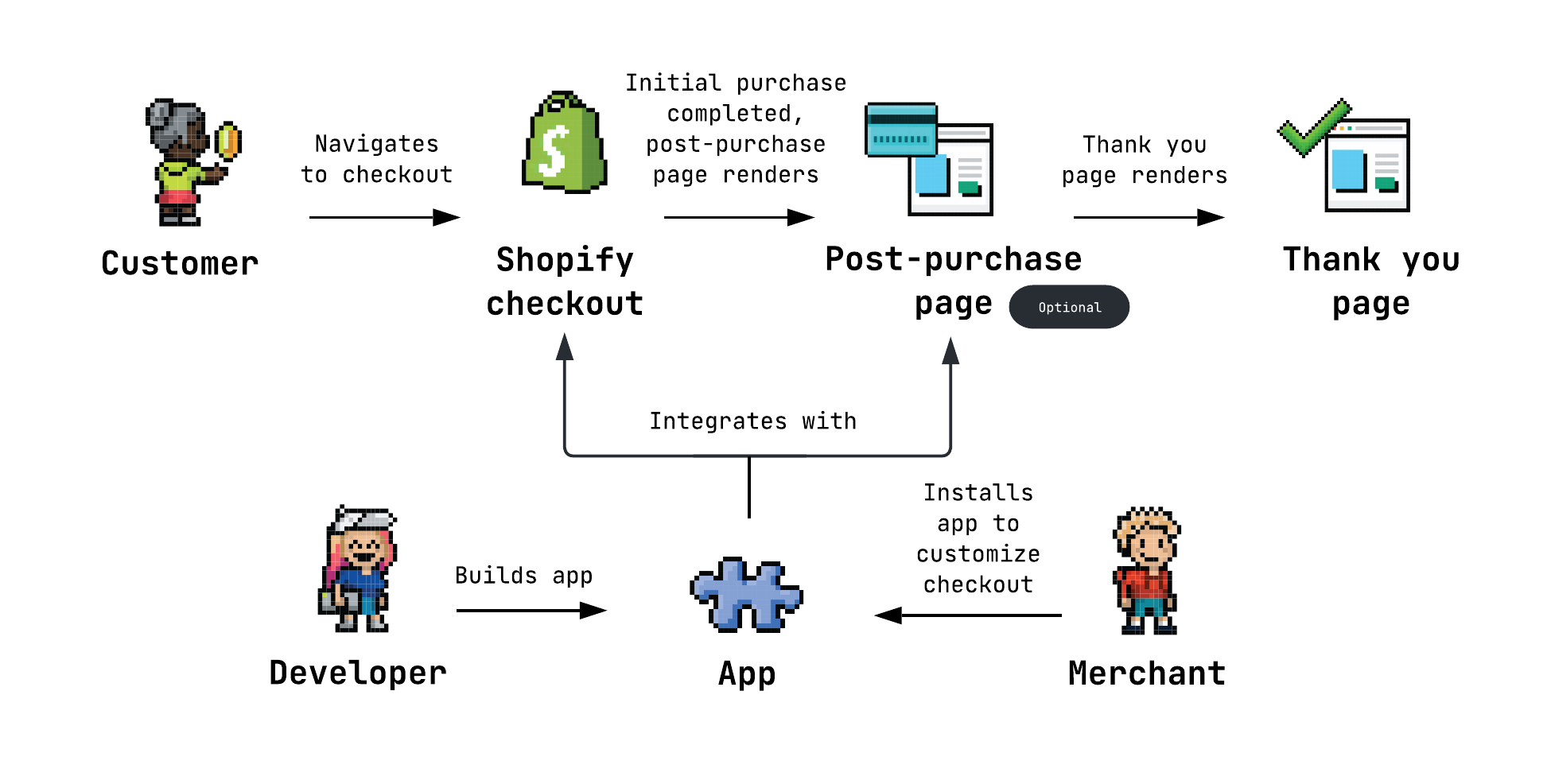 A decision diagram for choosing a specific checkout technology