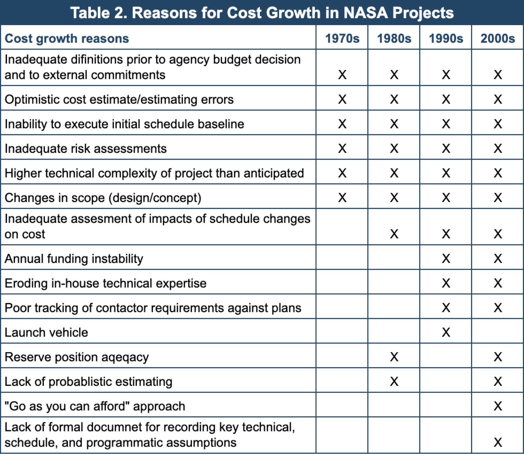 NASA Software solutions and estimation approaches and estimation techniques. Software engineering.