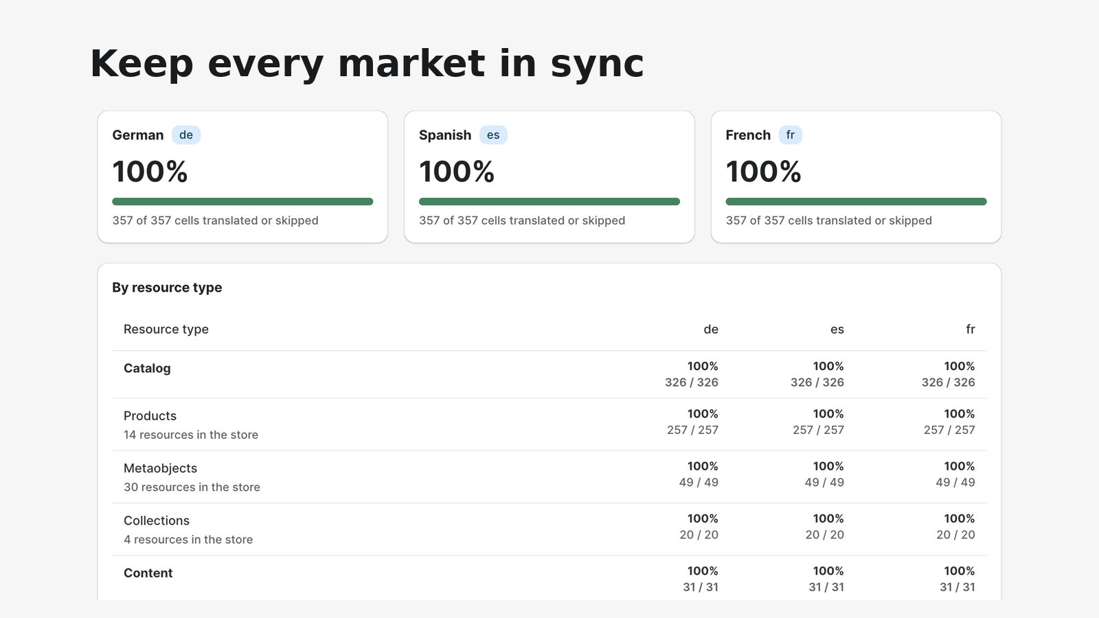 Translation progress by language and resource type 