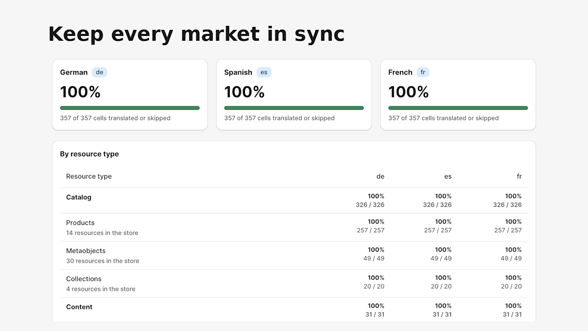 Translation progress by language and resource type