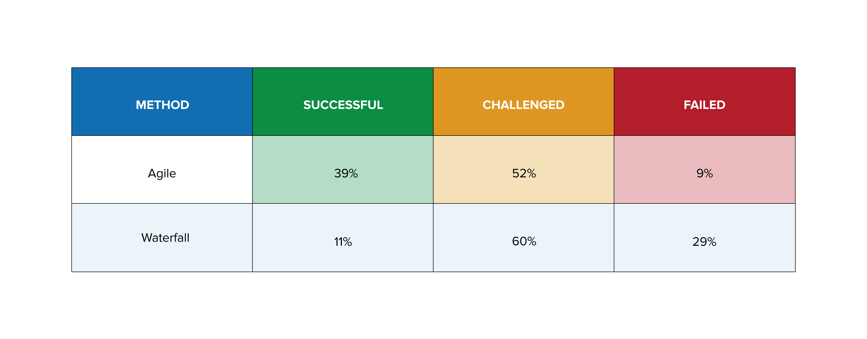 Agile methodology is better for software development