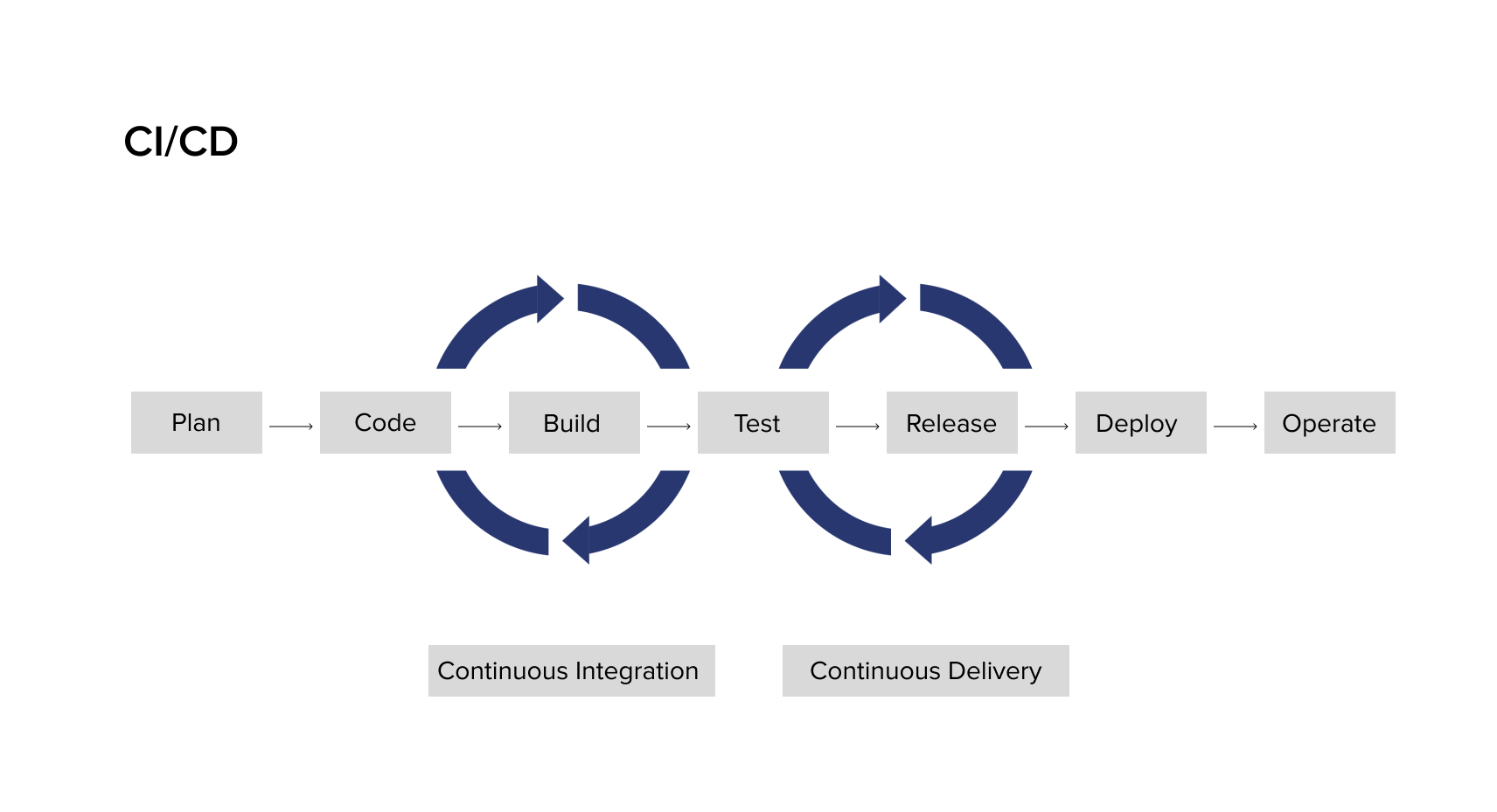 Automated testing pipeline