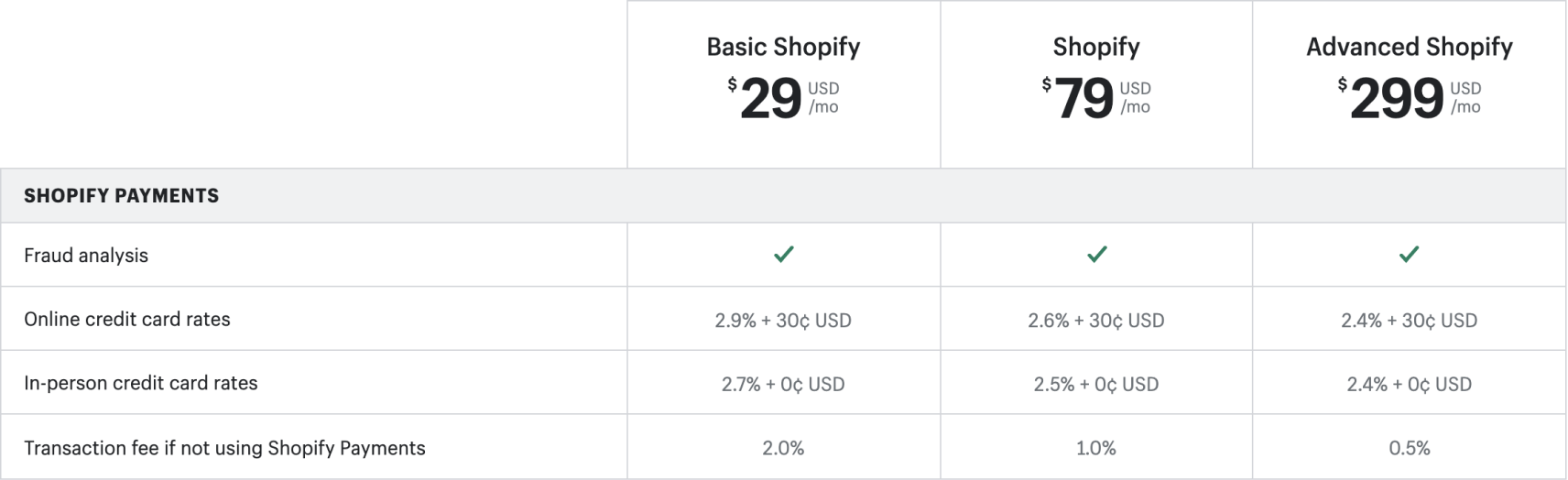 Shopify Payment Methods in Less Than 3 Minutes VT Labs