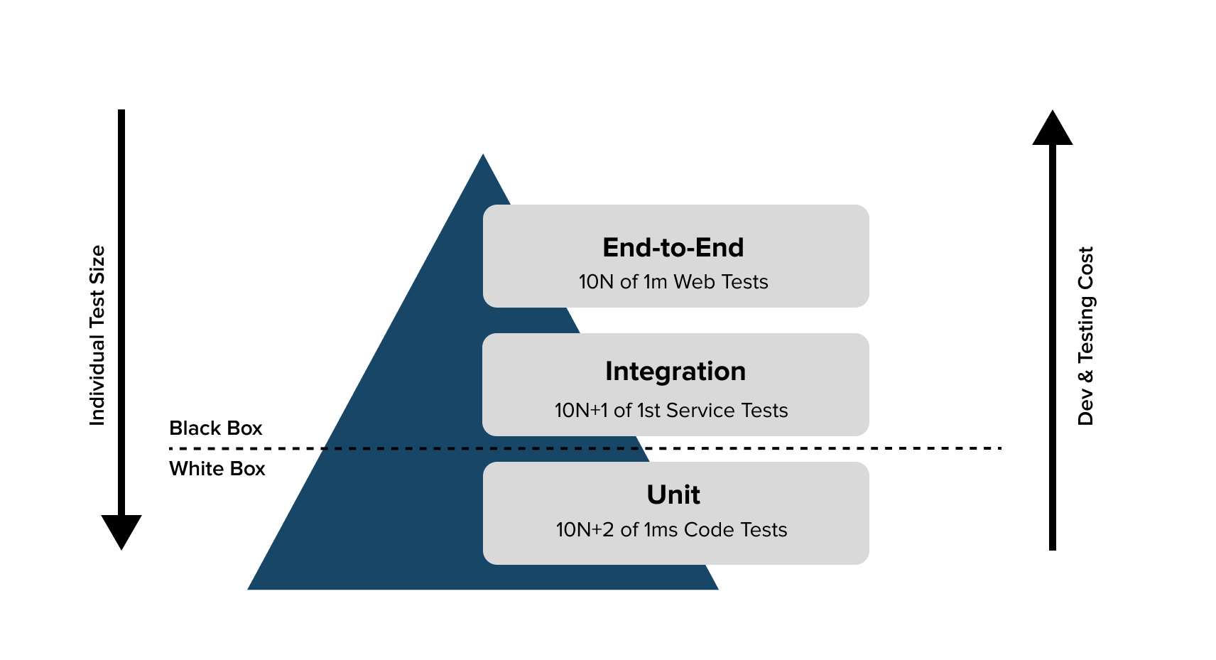 agile testing pyramid streamlines the development