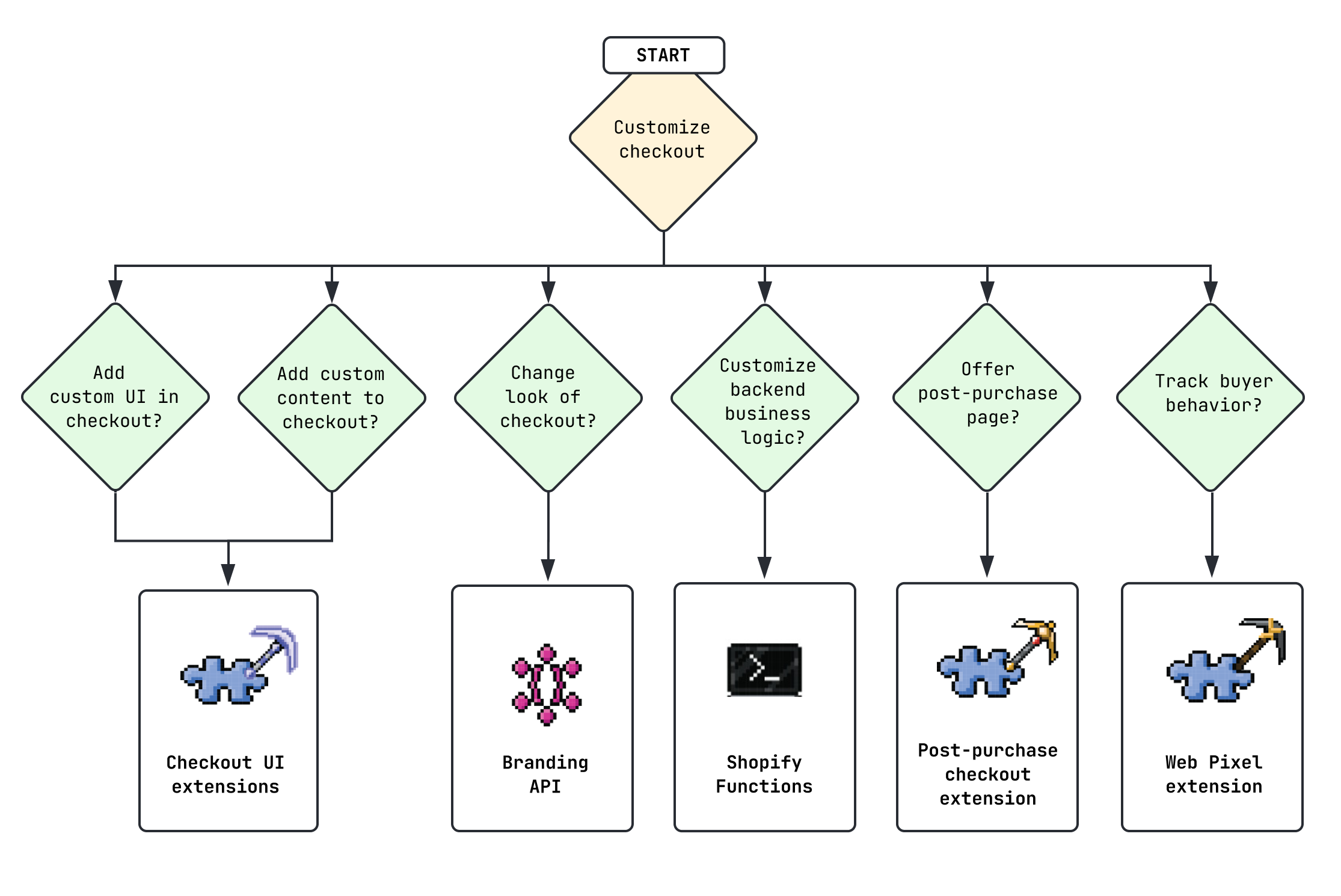 A decision diagram for choosing a specific checkout technology
