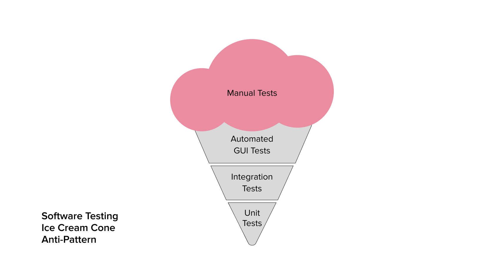 Reversed agile testing pyramid, test pyramid vs ice cream cone