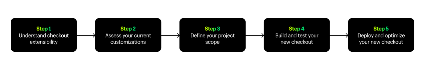 work alongside checkout extensibility