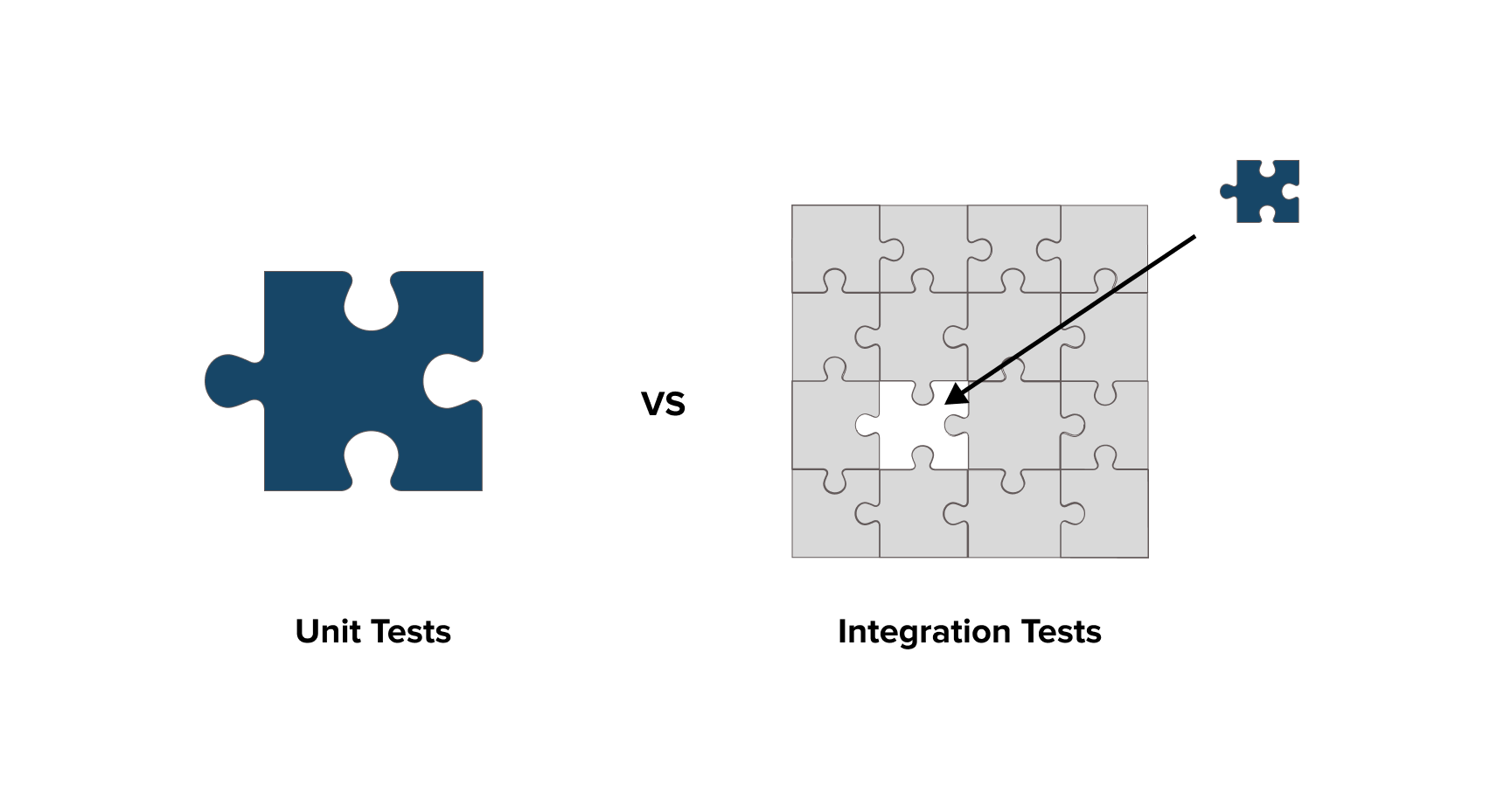 Unit and Integration Tests