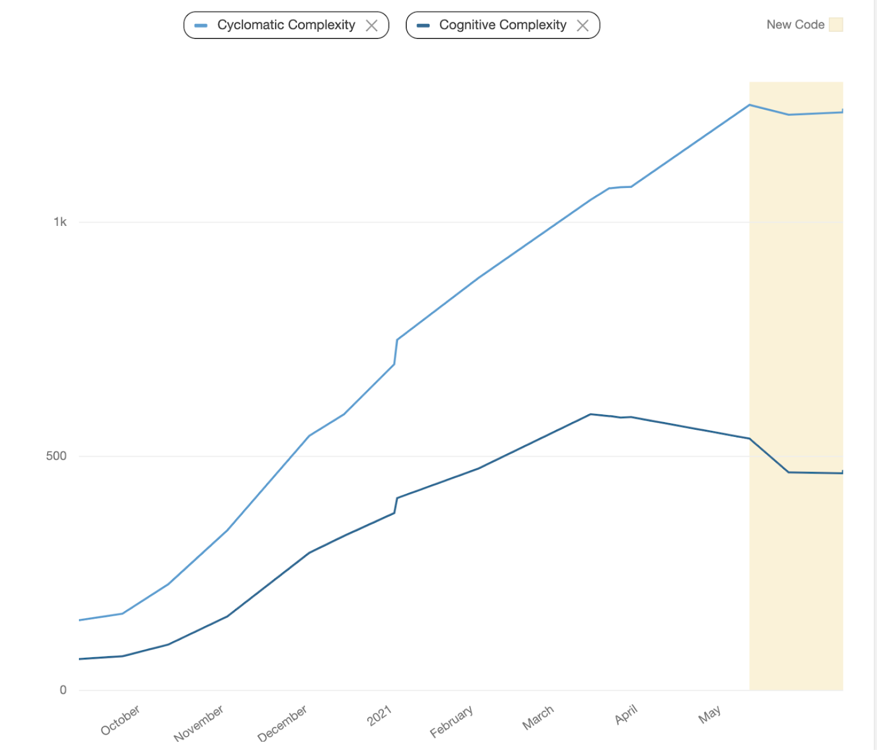 complexity metrics, qualitative metrics