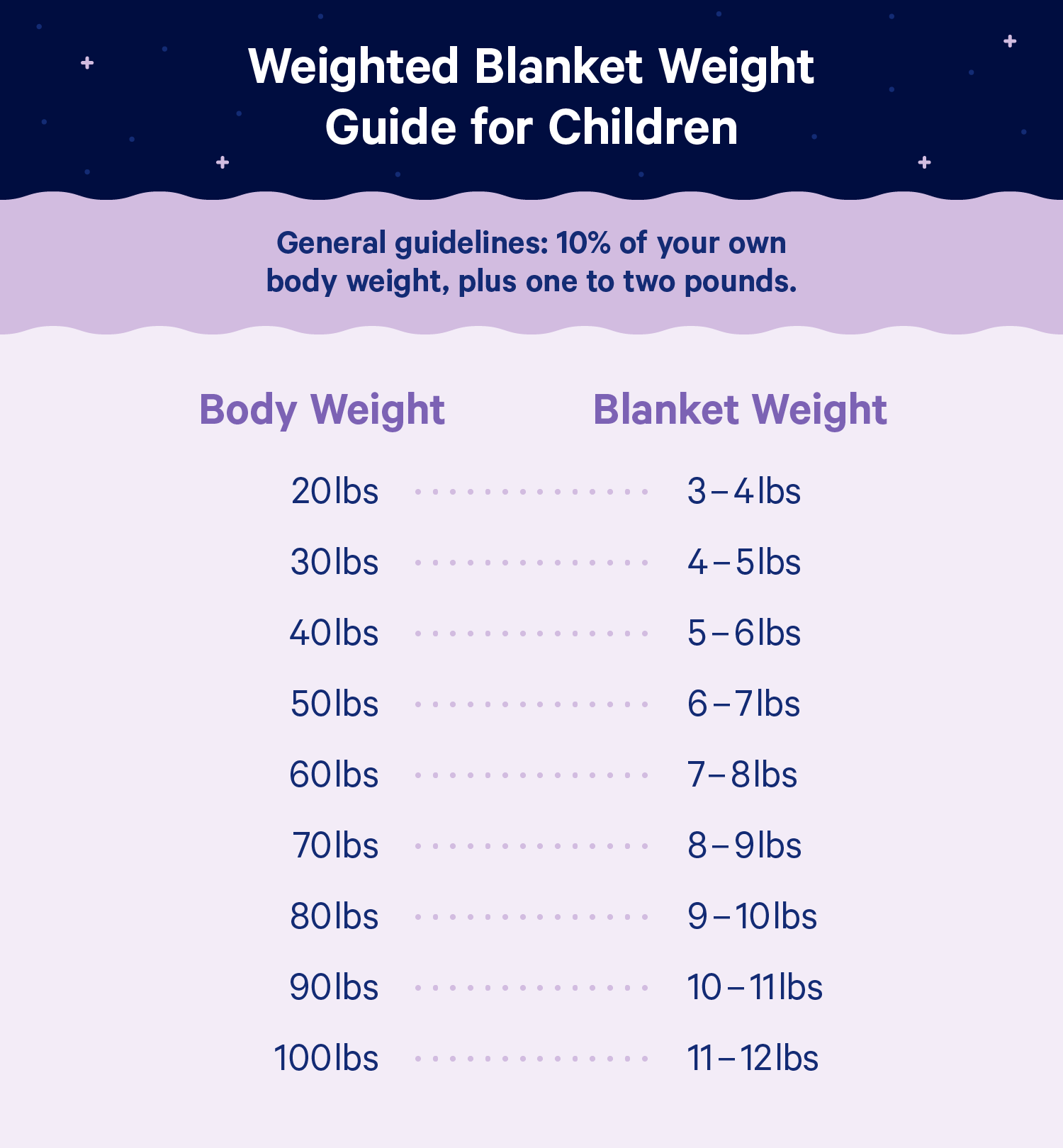 How heavy should a kids weighted blanket discount be