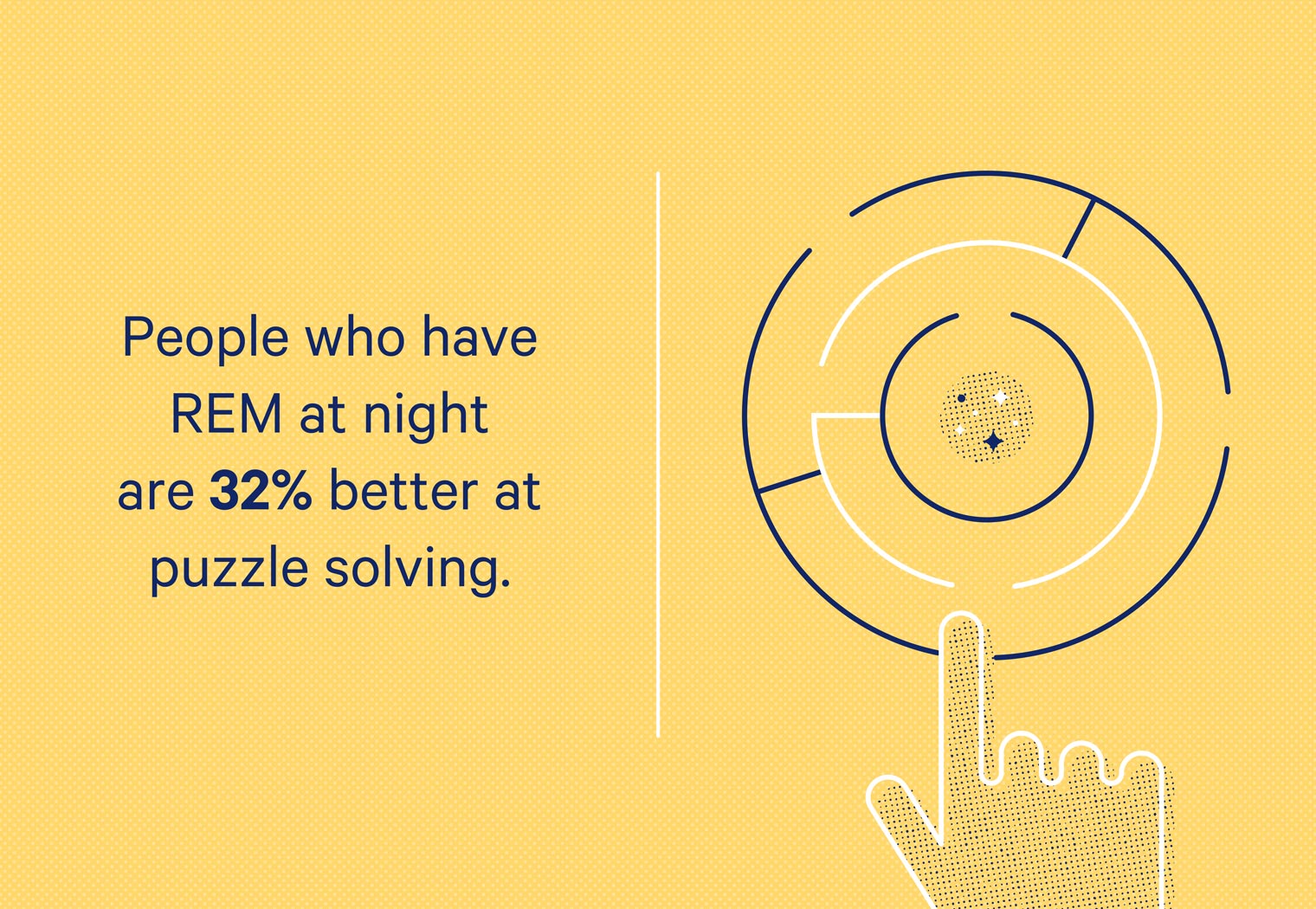 People who go through deep REM at night perform 32% better at solving puzzles.