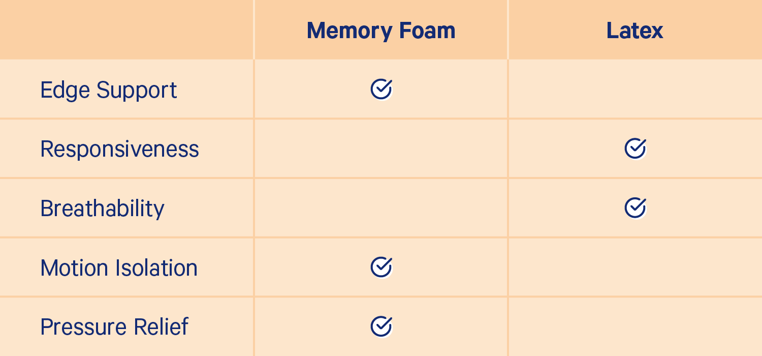 A graph displaying differences between latex and memory foam mattresses