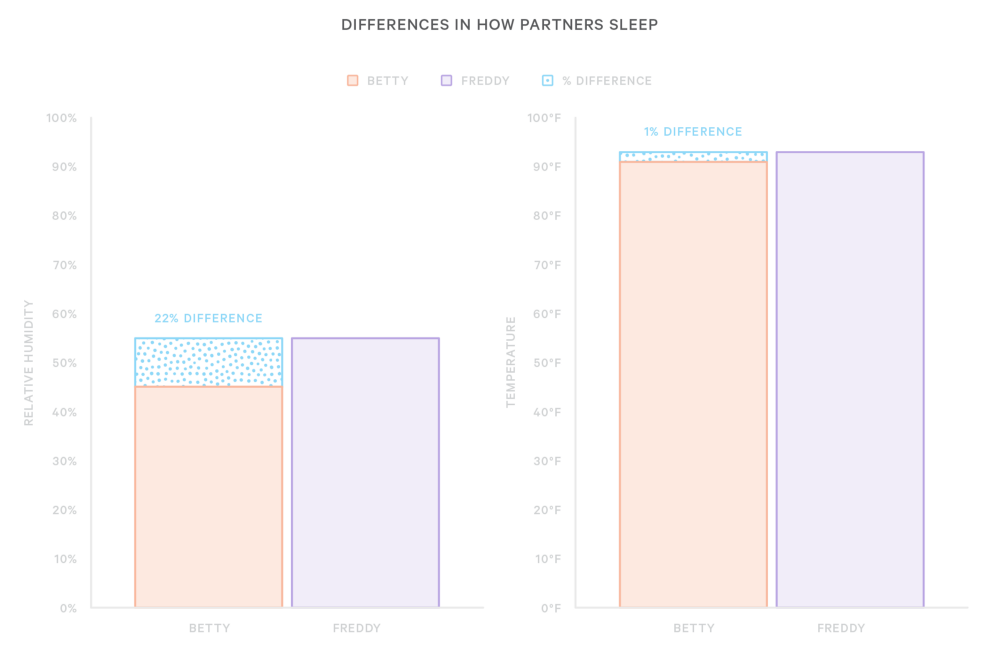 differences in how partners sleep