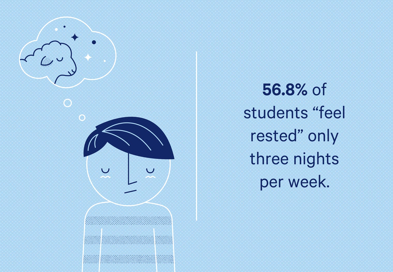 56.8% of teenage students feel rested only three days of their week.