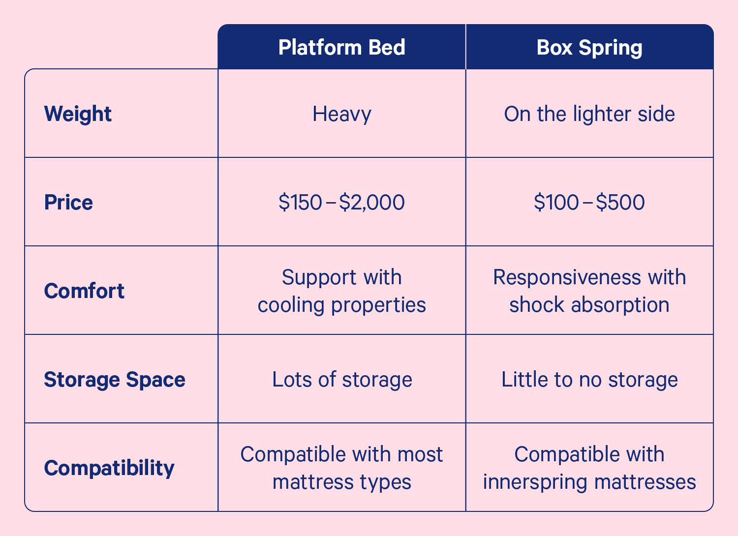 Platform Bed Vs Box Spring Your, Platform Bed Frame With Box Spring